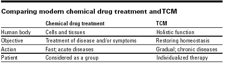 Comparing modern chemical drug treatment and TCM (table)